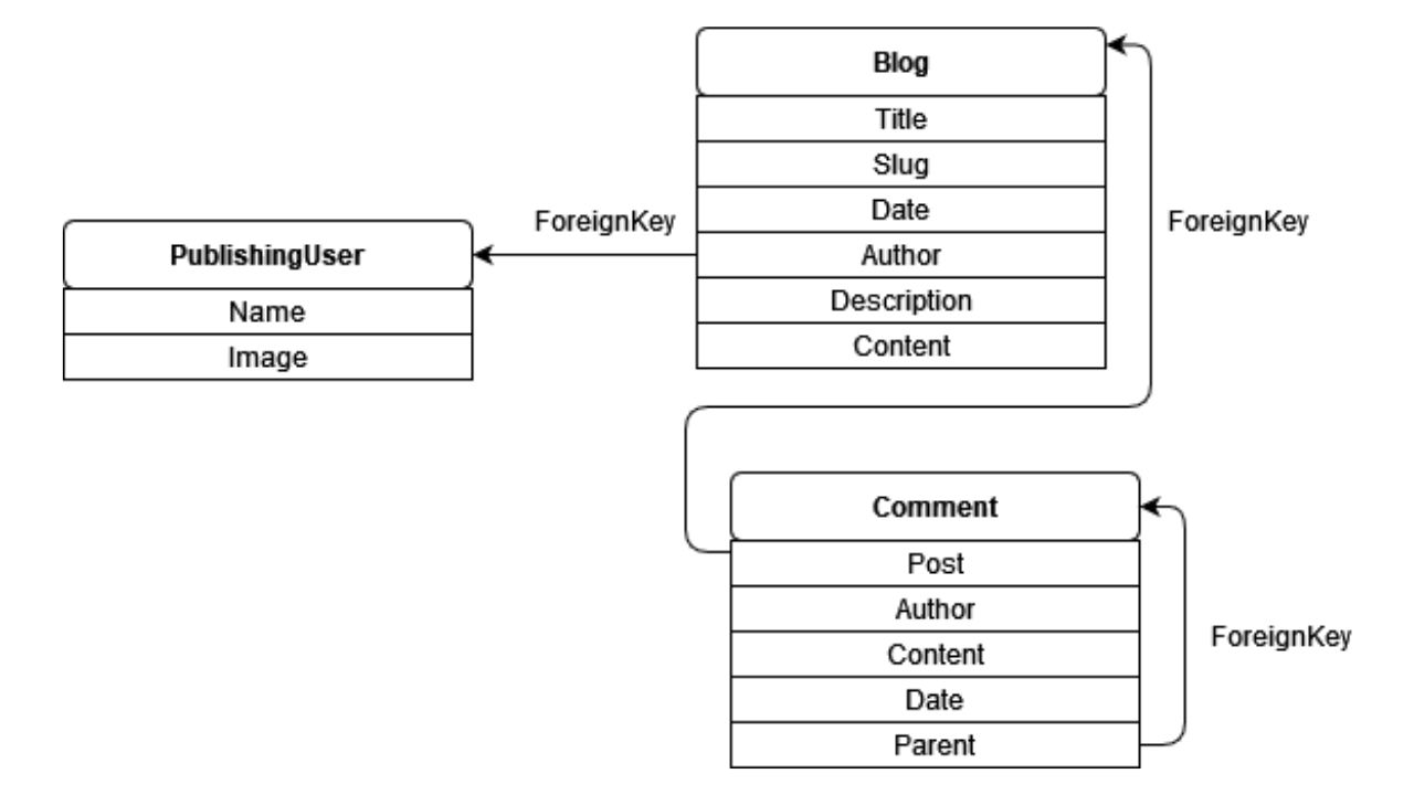 Block diagram of Comment and Reply system in django