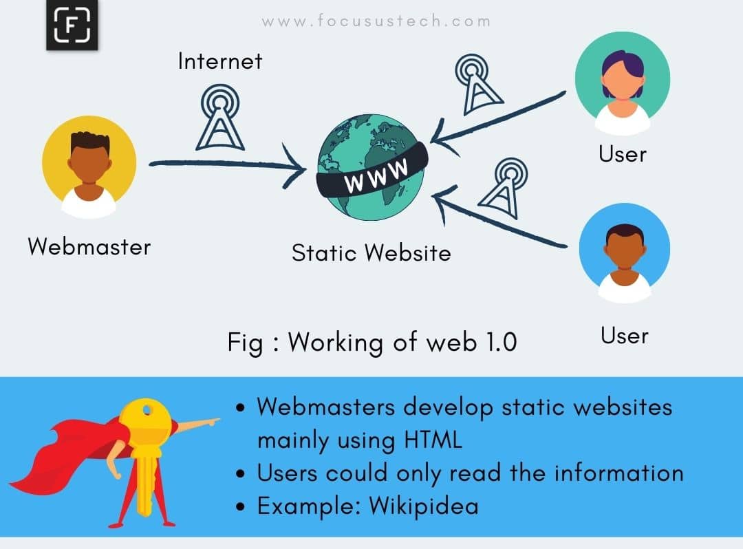 working mechanism of web 1.0